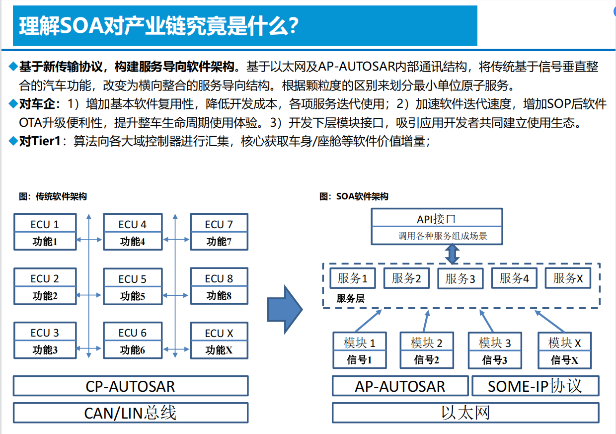 智能电动汽车技术投资框架