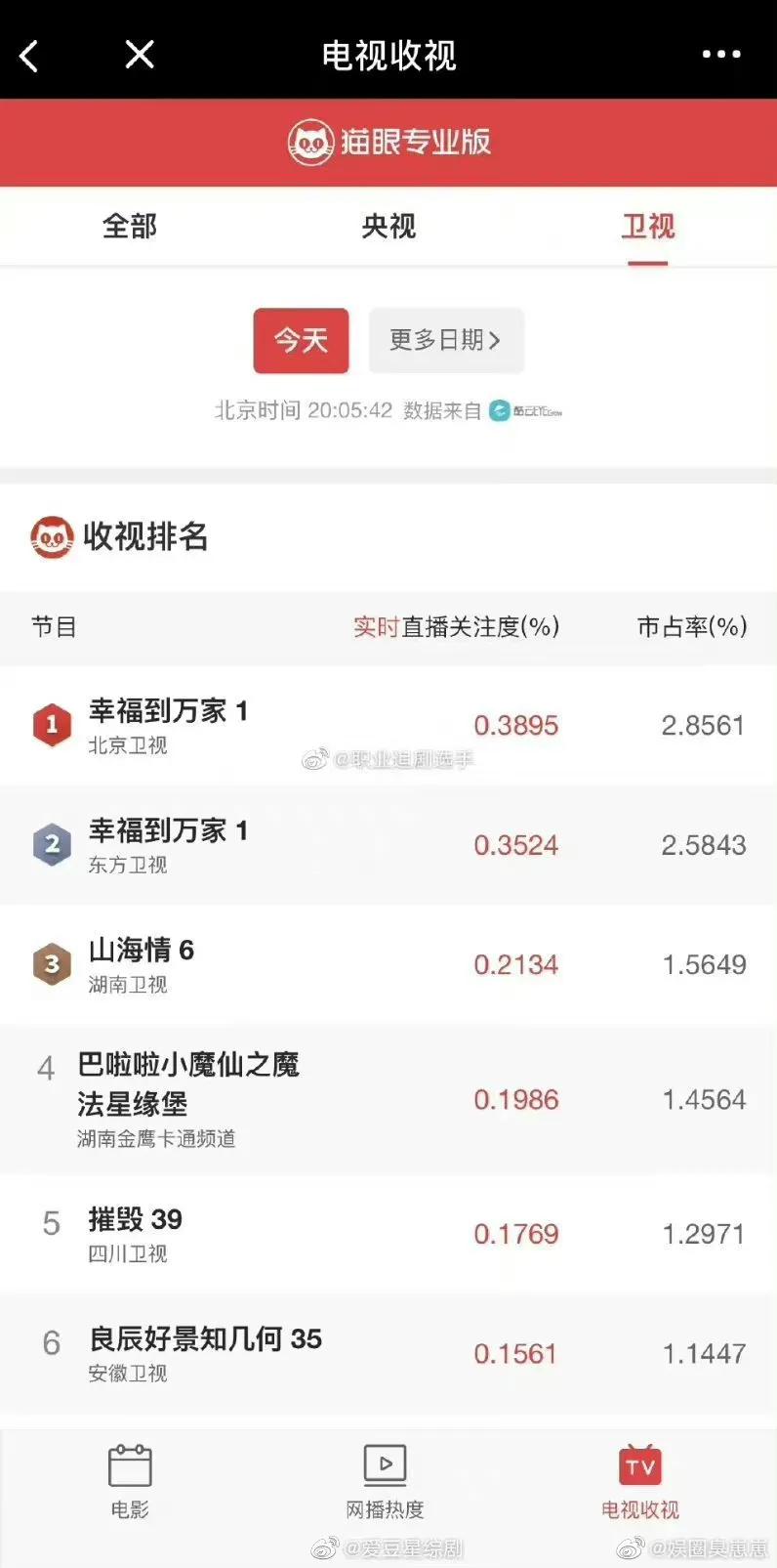 赵丽颖《幸福到万家》首播收视夺冠好评如潮，双台开播收视率狂涨