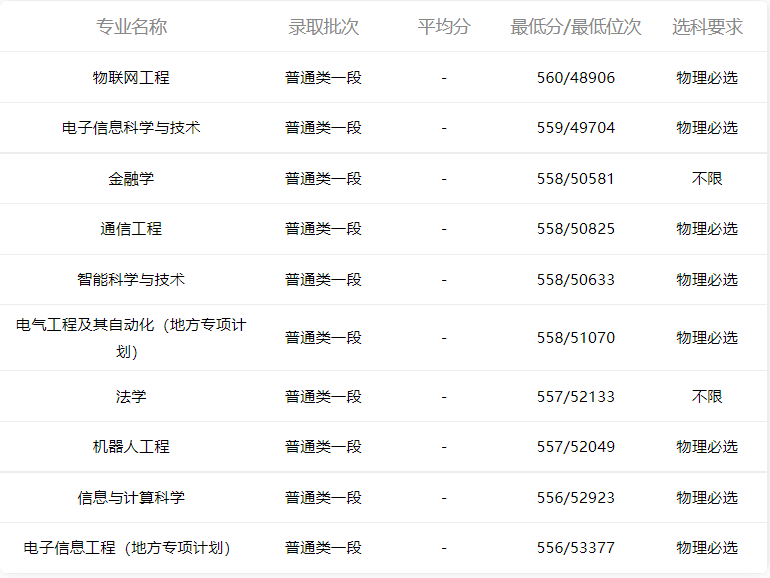 小鹿志愿：2021山东科技大学专业录取分数线（2022考生收藏）
