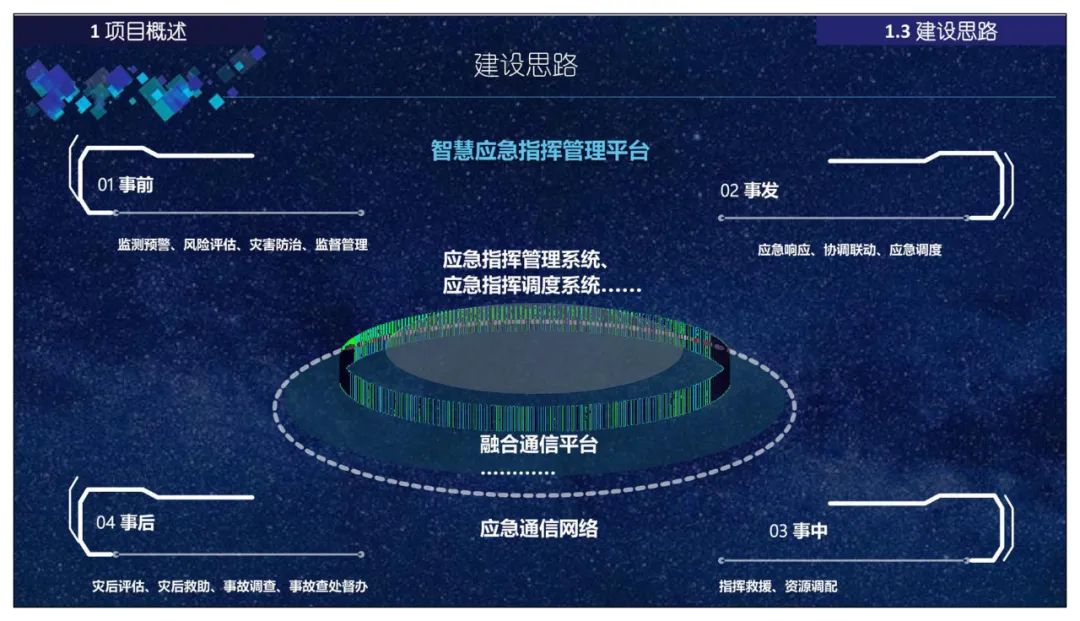 分享 | 智慧应急指挥管理平台总体设计、建设内容、应用场景