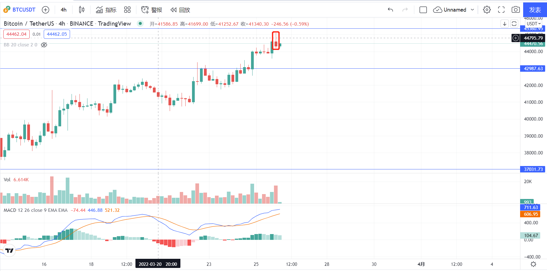 比特币今日晚间分析