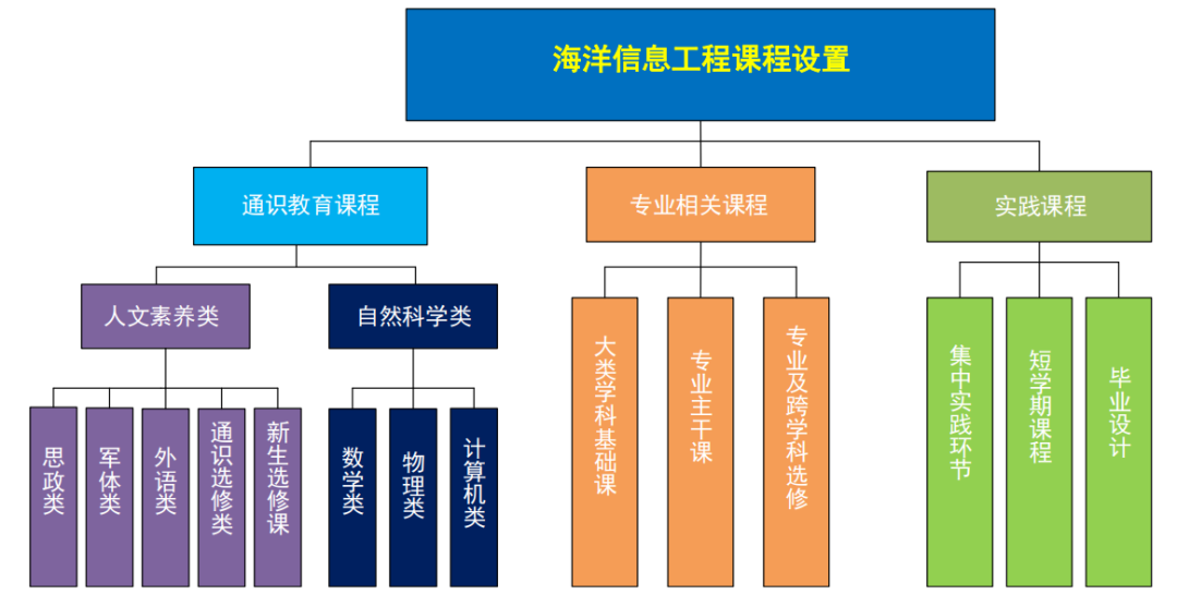 新专业，新未来！东南大学获批新增3个本科专业，今年开始招生！
