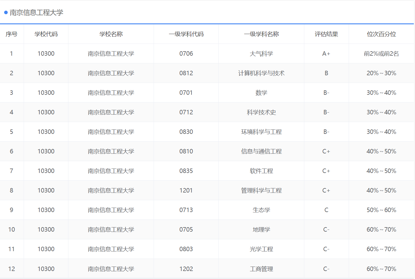 南京郵電大學通信與信息工程學院南京信息工程大學