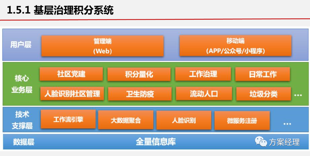 分享 | 基层治理一张网平台整体架构方案(ppt)