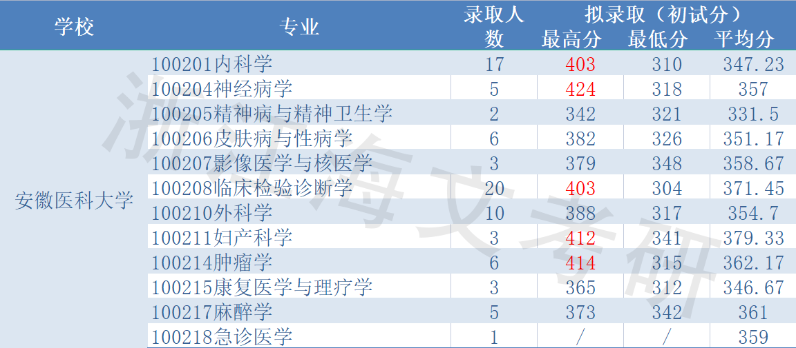 临床医学院校分析——谁更好考？