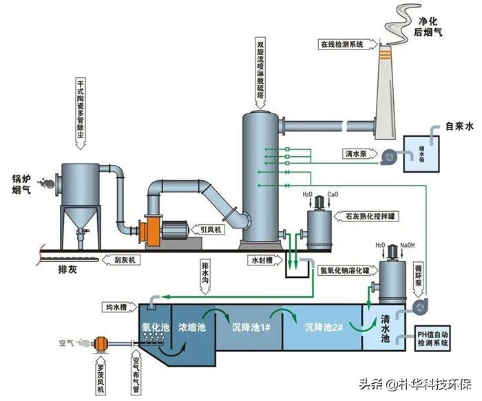86種廢氣處理工藝流程圖，趕快收藏