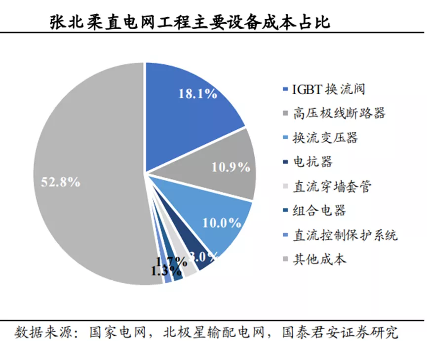 3800亿的特高压，如何补齐新能源的最后一块短板？
