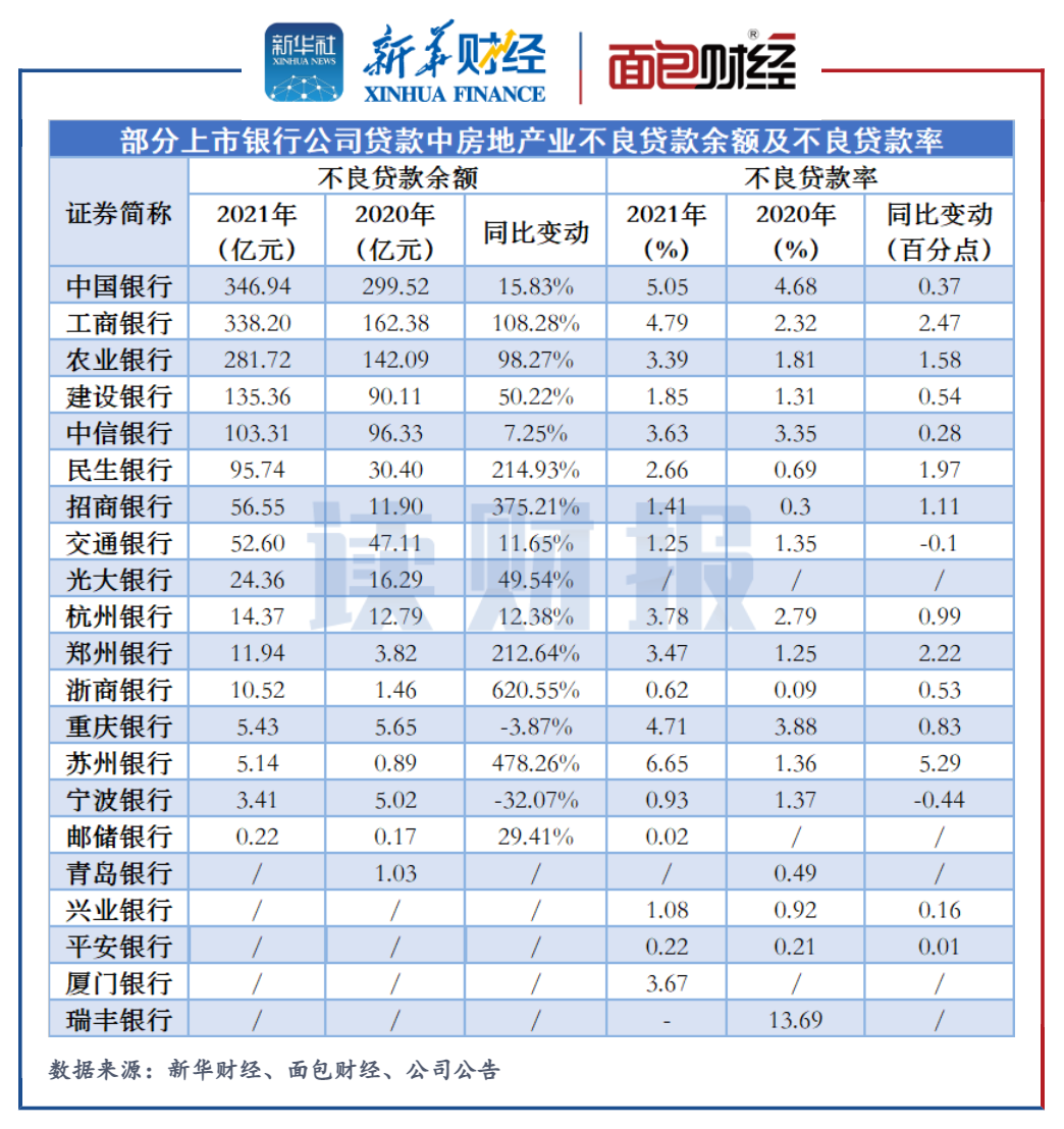 上市银行“涉房贷款”透视：不良率普遍上行，招行、兴业等9家超线