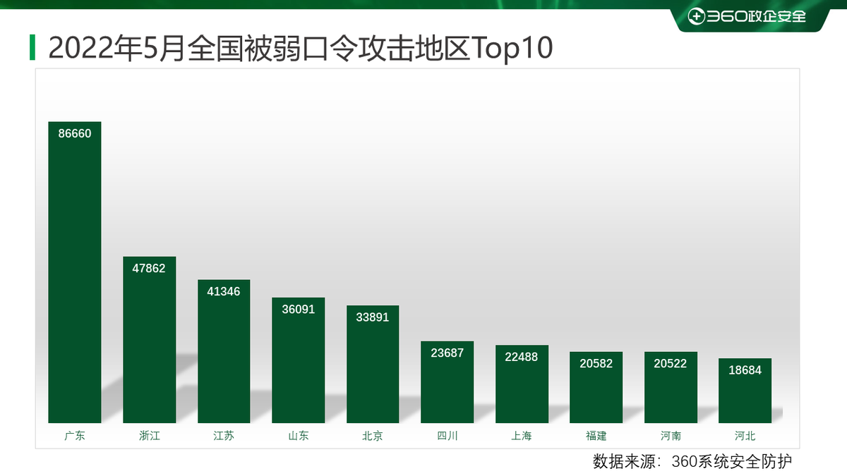 2022年5月勒索病毒态势分析