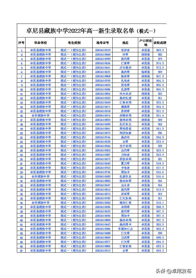 卓尼县藏族中学2022年高一新生录取公告(图2)