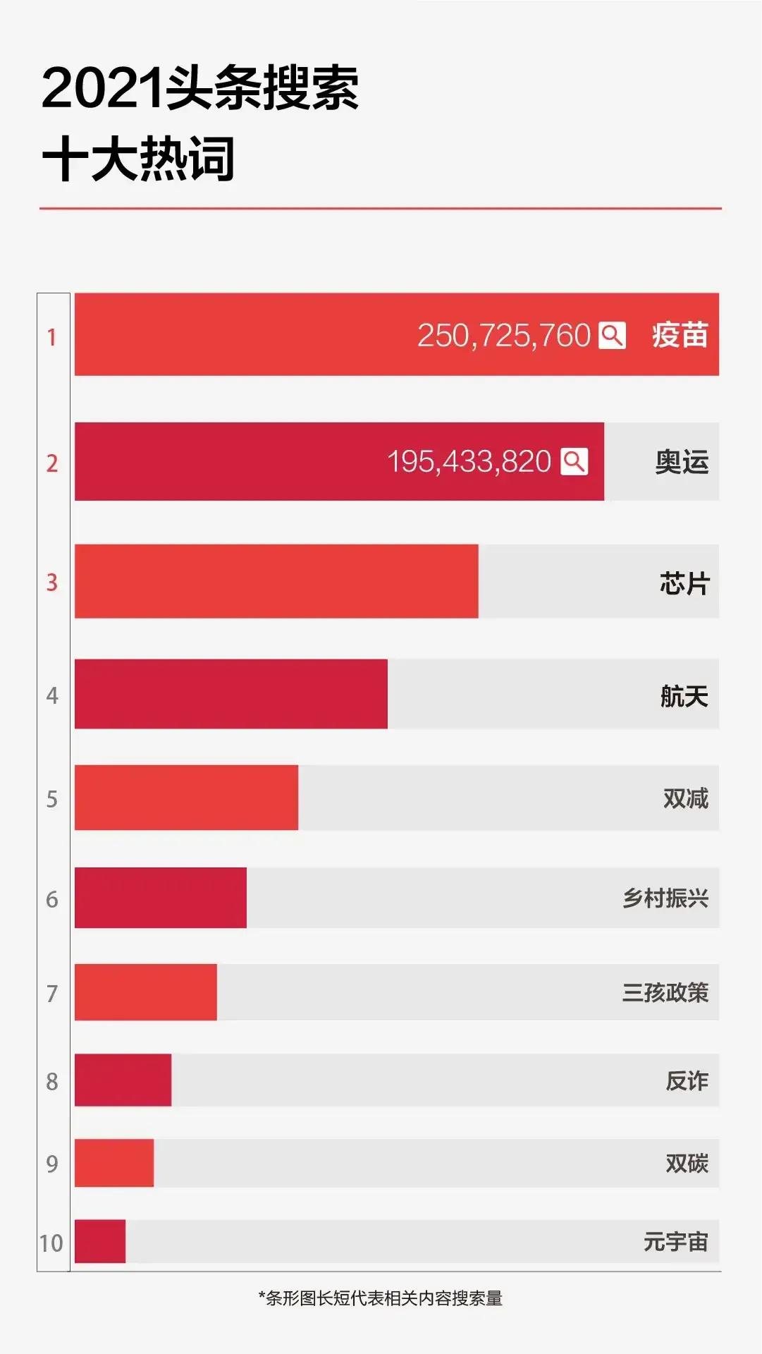 今日頭條發布2021年度搜索，看看你關注的上榜了哪些
