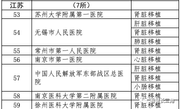 地市医院竟超越顶级三甲！长三角器官移植实力盘点