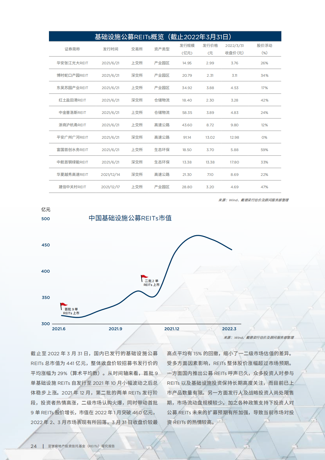 亚洲房地产投资信托基金（REITs）研究报告