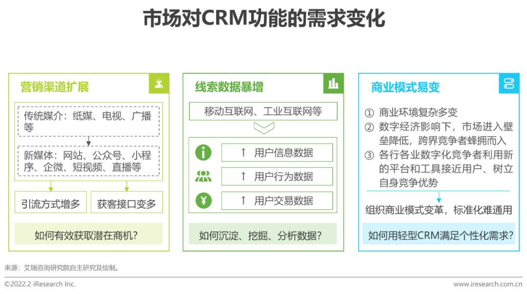 2022年中国CRM行业研究报告