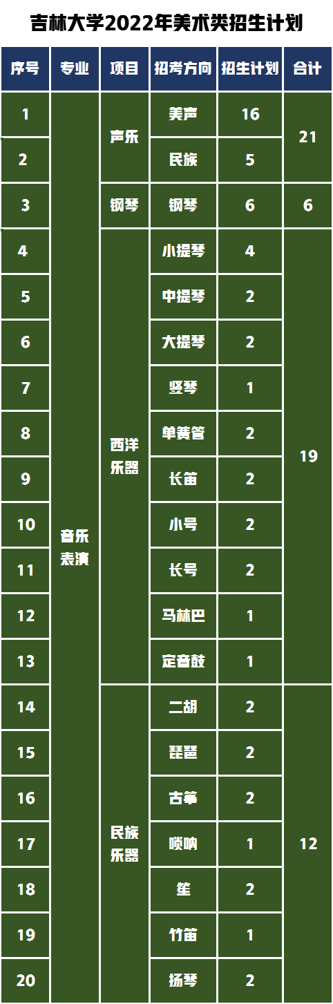 985高校吉林大学美术音乐专业招生计划公布，录取需要多少分？