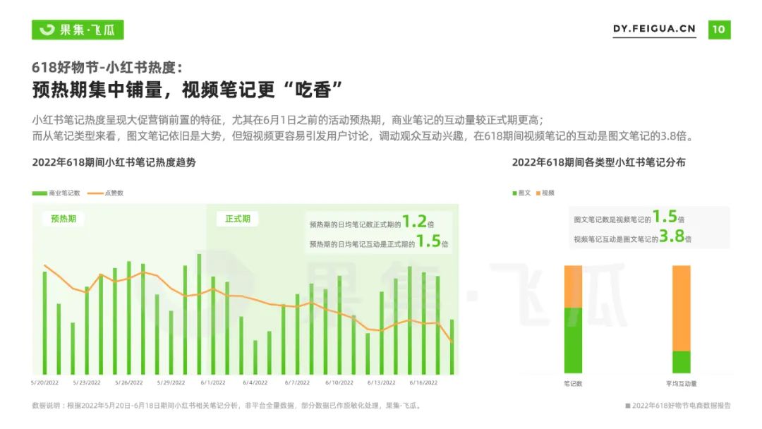 2022年618电商与品牌营销数据报告：非传统优势类目渗透率提升