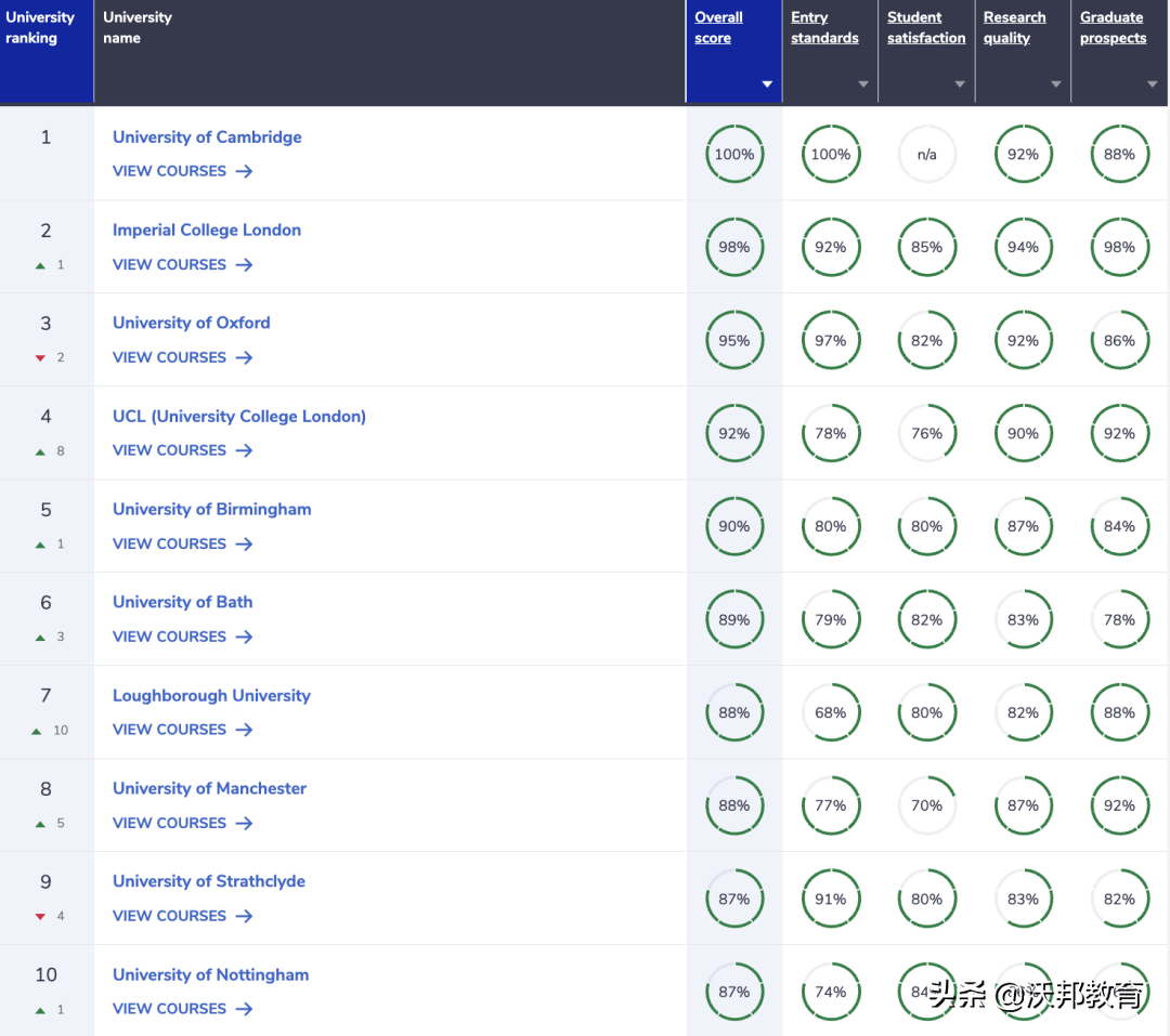 最新！2023年CUG英国大学排名重磅发布！UCL不如巴斯？