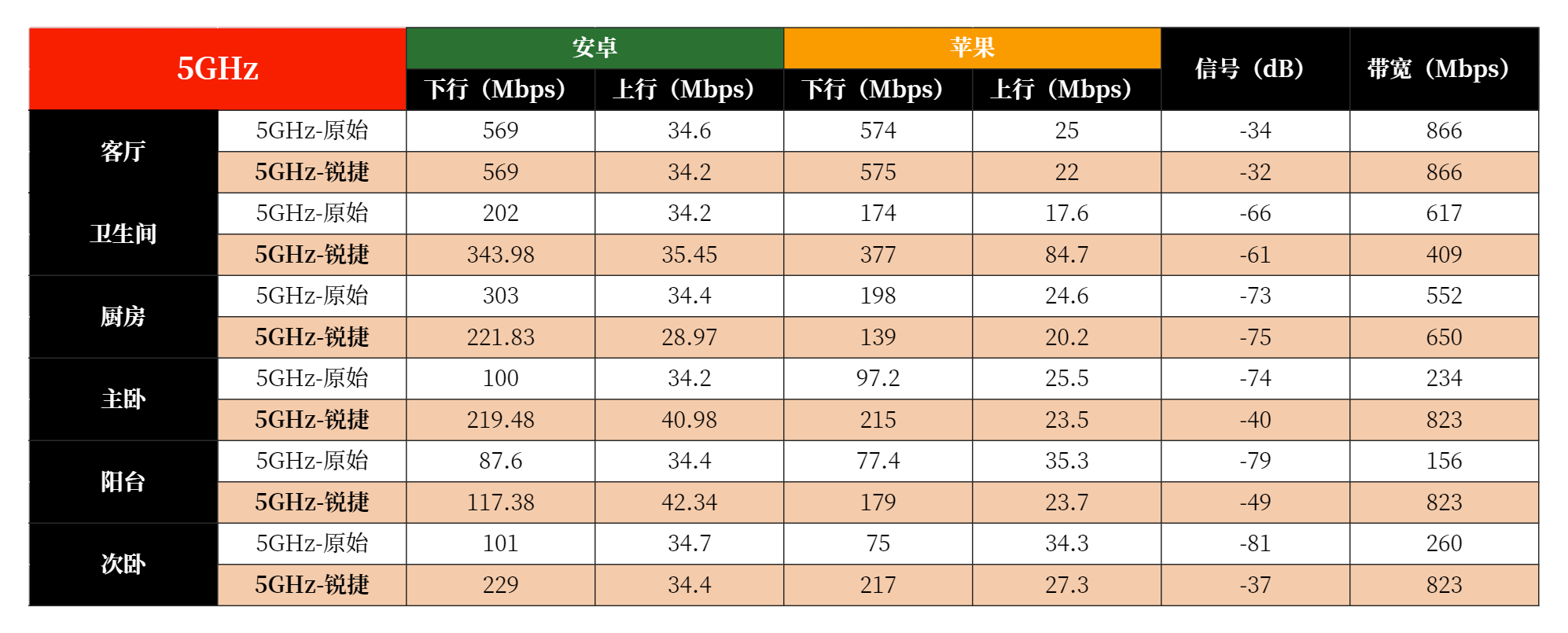 入户500M，两堵墙外卡成狗？如何用好锐捷小兔子改善家庭网络环境