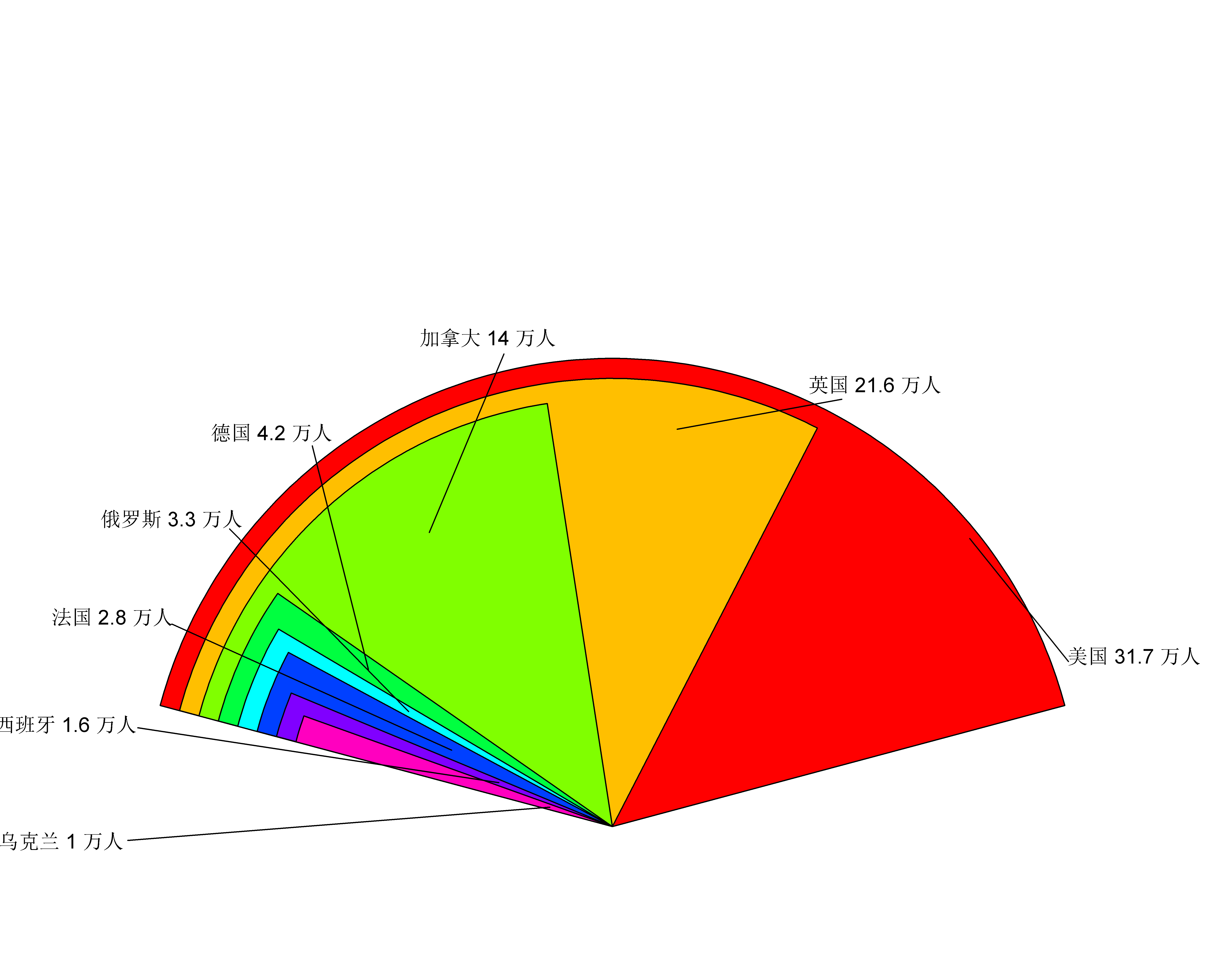 乌克兰有1万中国留学生，欧美有多少中国人在留学？