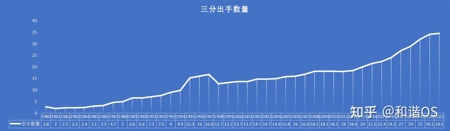 nba比赛为什么这么慢(数说NBA（五）——缩短的三分线与命中率之谜)