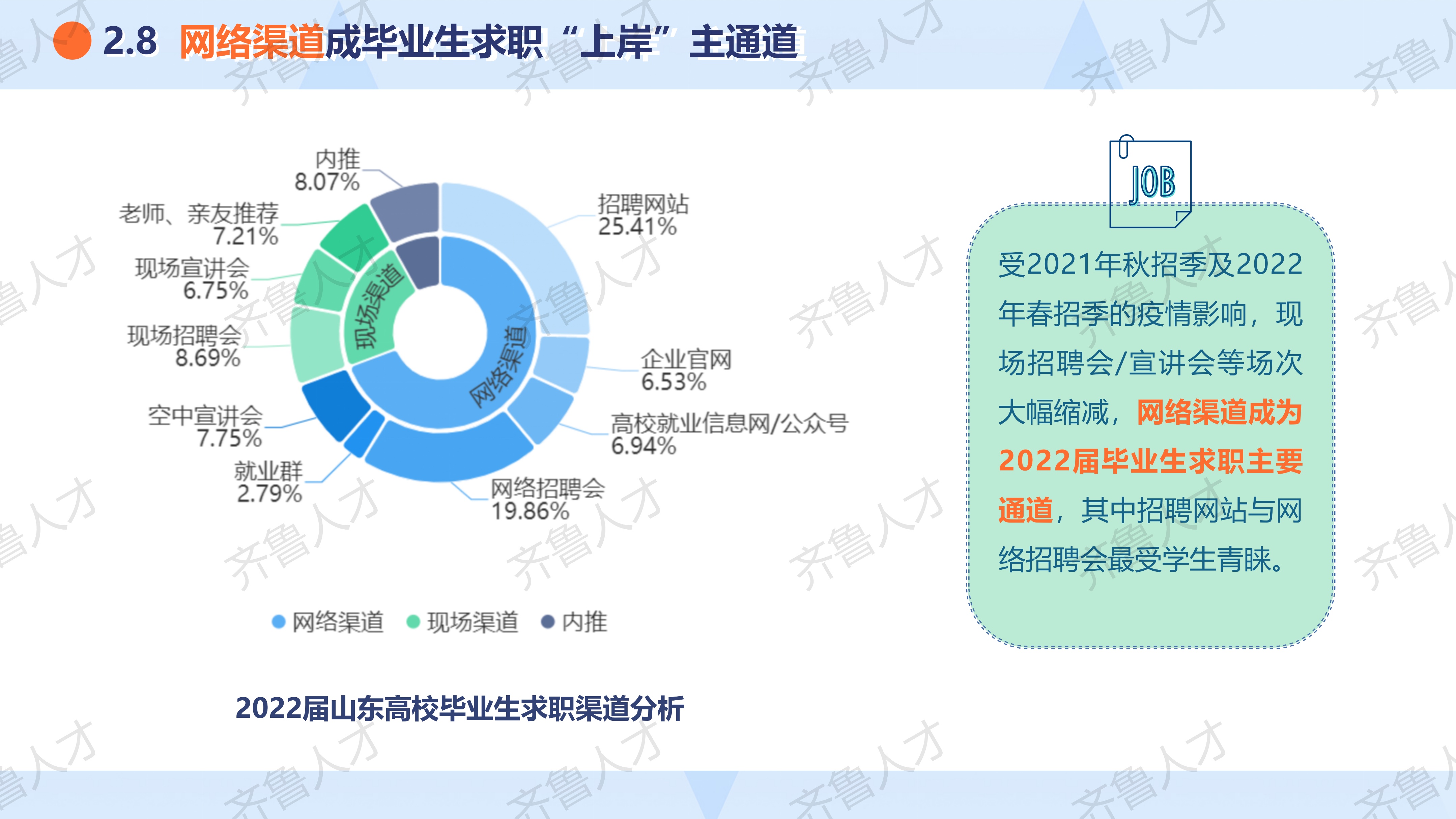 2022届山东就业市场校园招聘报告