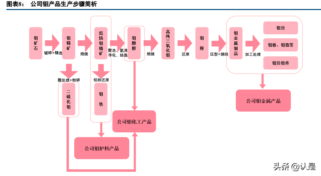 金钼股份研究报告：高端合金新材料快速发展，钼需求有望高景气