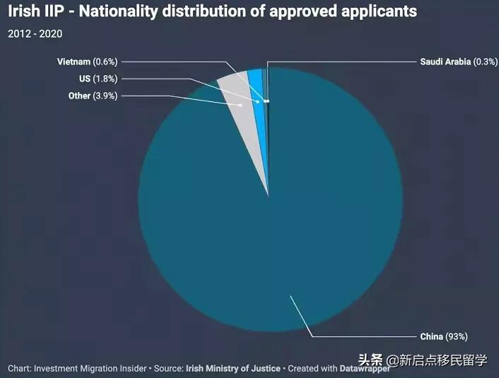 爱尔兰投资移民获批数据公布：中国投资人排名第一