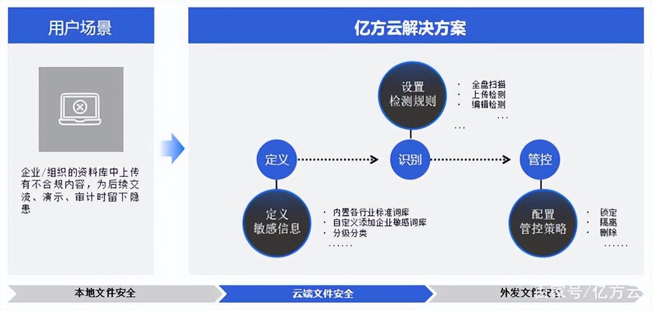 微信办公泄密事件频发，协同办公时代360亿方云助力企业信息安全