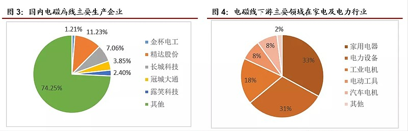 新能源车扁线：产业趋势明确，相关公司处在经营拐点和估值洼地