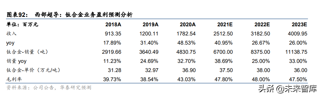 西部超导研究报告：航空钛材龙头，多极发力驱动高成长