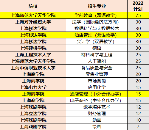 连续6年扩招！2022年春考25校招简变化解析