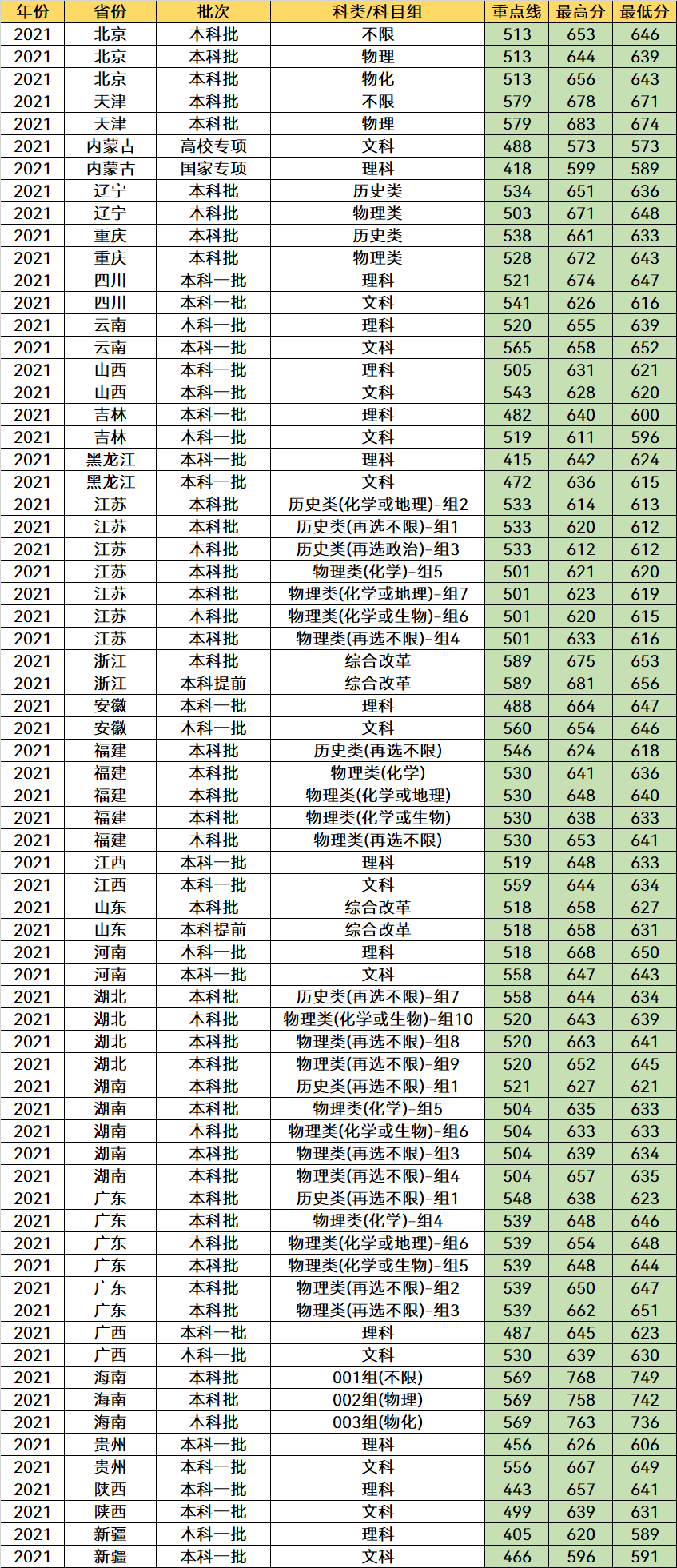 我国最好的2所师范大学，录取分数特别高，但考上就业很吃香