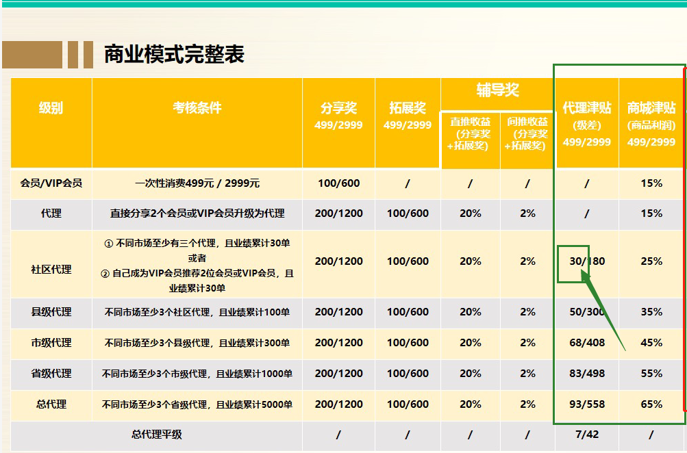 什么是商业模式核心，不变的六大商业模式框架是什么