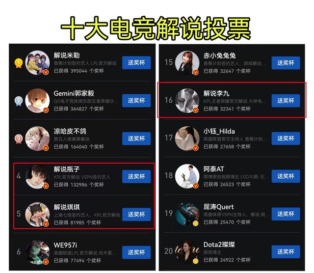 “十大电竞解说”投票：瓶子第4，琪琪第5，李九第16，真“凉”了