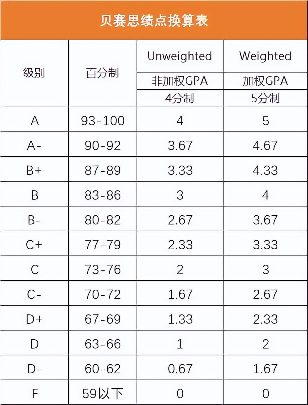 贝赛思GPA如何计算？附GPA高分指南