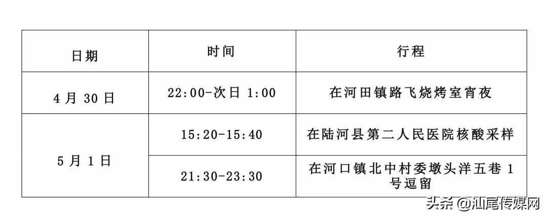 汕尾4地共通报7名密接者行程轨迹