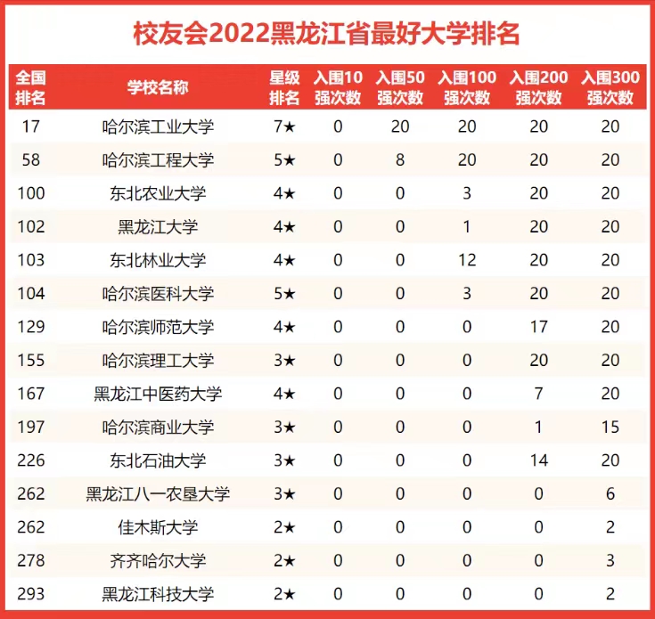 黑龙江高校2022年排名：哈工大第1毋庸置疑，黑龙江大学发展迅速