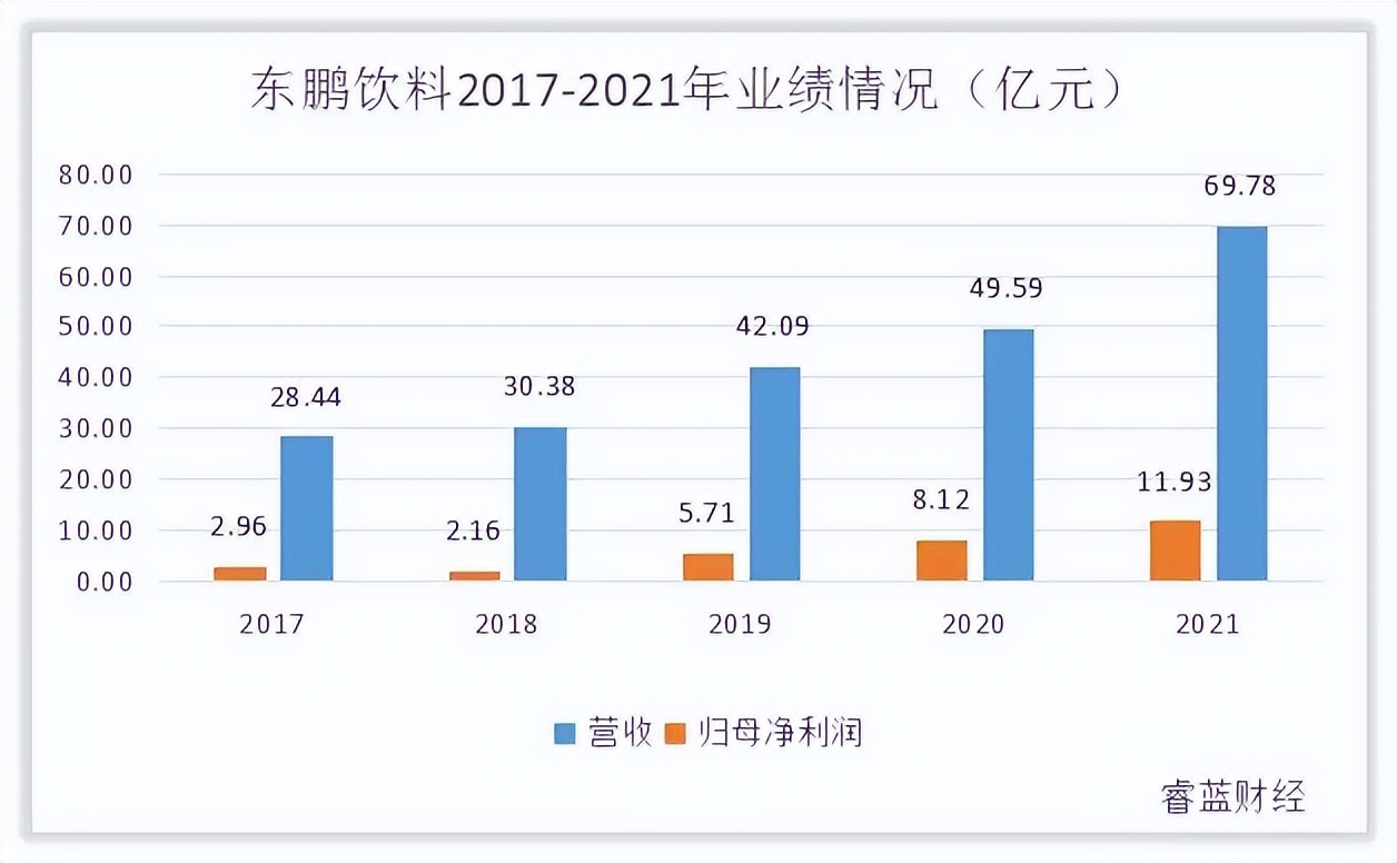 财报观察｜东鹏饮料股价“膝斩”，破圈困难、增长疲软