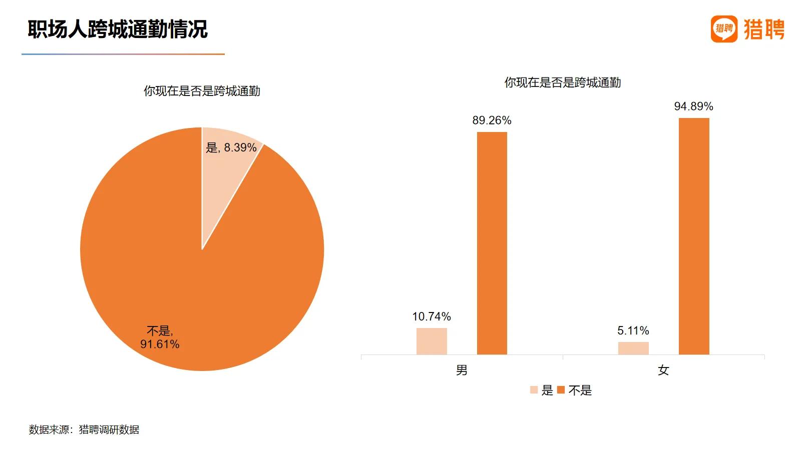 《猎聘发布2021职场人居住与通勤报告：超四分之一90后在工作地买房》