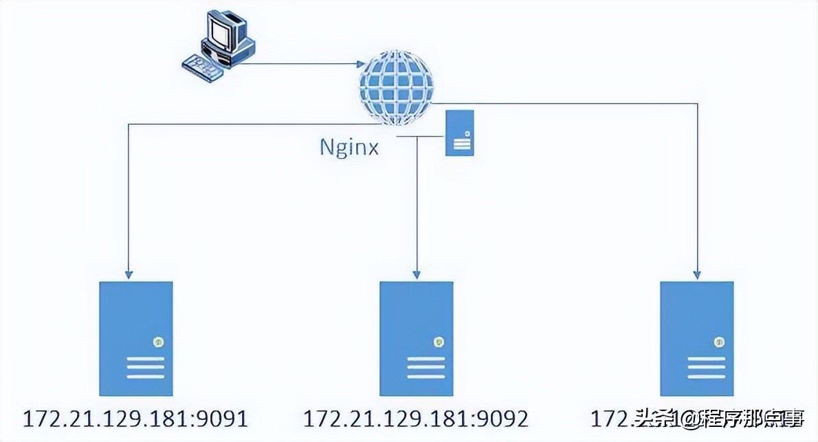 Nginx-实现代理及负载均衡