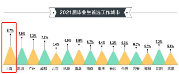 2022应届生上海落户评分标准出炉，985和211加分，双一流榜上无名