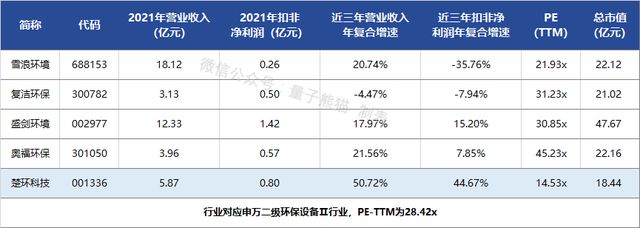 IPO定价22.96元，环保专用设备研发生产，楚环科技申购解读