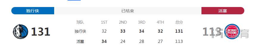 NBA-独行侠vs活塞(NBA-独行侠力克活塞 6人得分上双东契奇26 14)