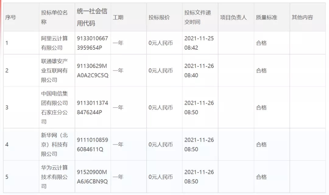 报价0元，华为云中标石家庄北国电子公有云项目：阿里云等落标