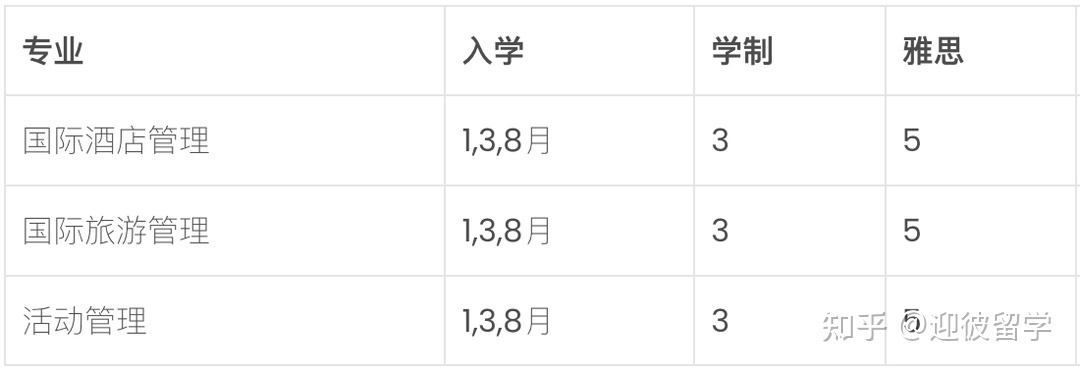 马来西亚留学 | 泰莱大学本科专业汇总+录取条件+申请材料