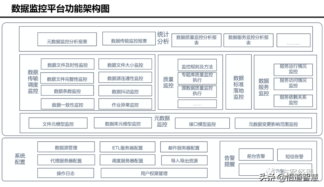 大数据治理平台技术架构图方案(ppt)