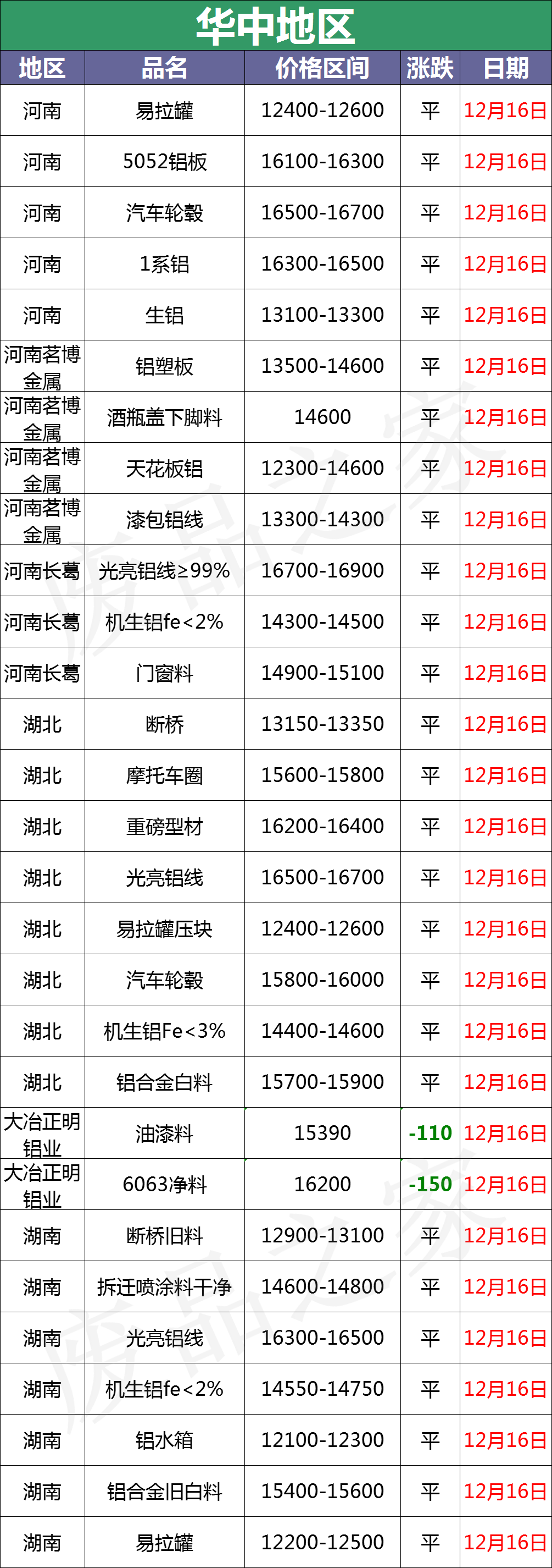 百矿润泰招聘（最新12月16日全国铝业厂家收购价格汇总）