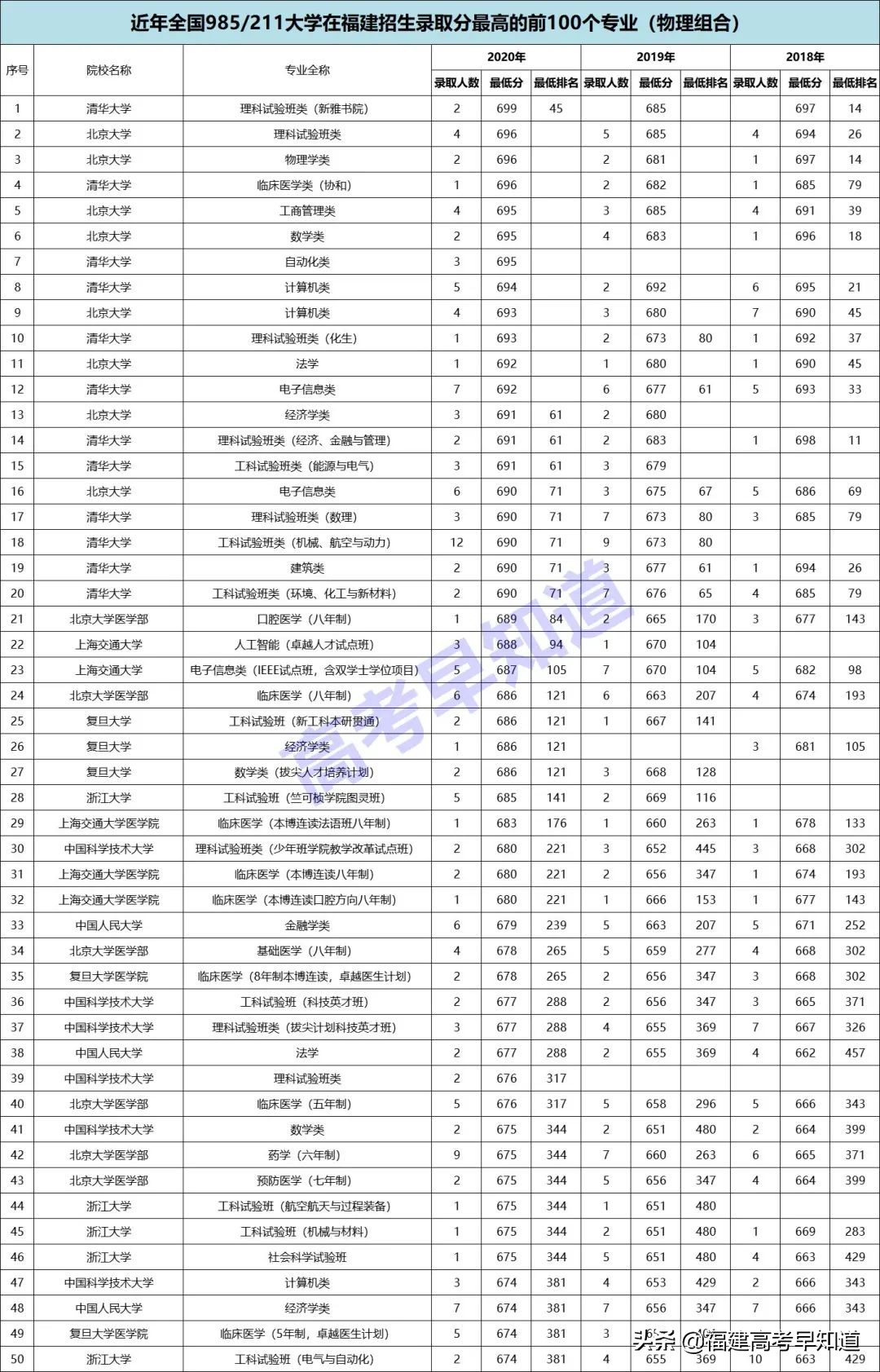福建考生最难考的100个专业盘点！看看哪些专业最“卷”