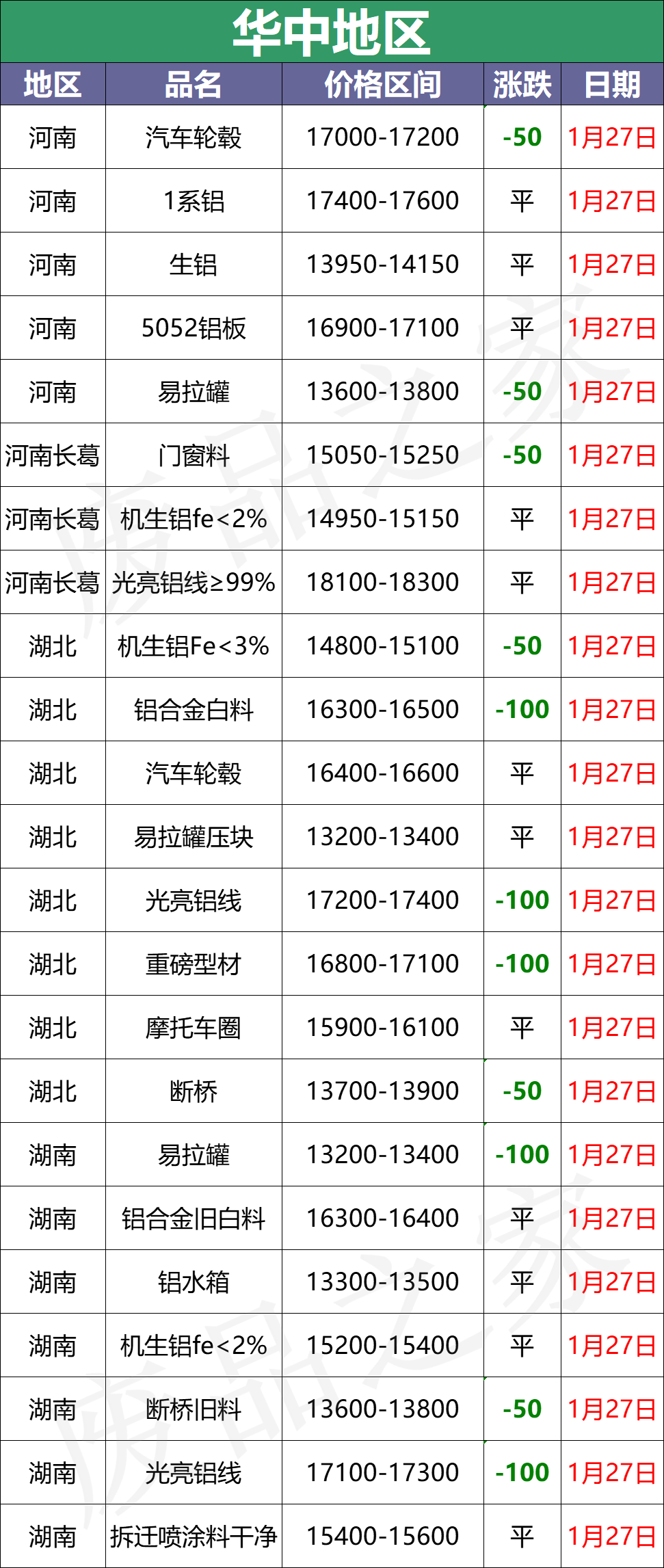 最新1月27日全国铝业厂家收购价格汇总（附价格表）