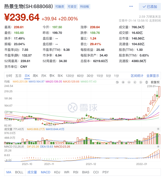 比九安医疗还猛！新年9交易日股价涨近110%，业绩预喜增近20倍